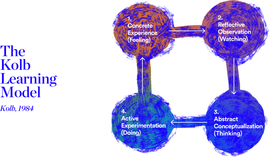 The Kolb Learning Model Kolb, 1984 1. Concrete Experience (Feeling) 2. Reflective Observation (Watching) 3. Abstract Conceptualization (Thinking) 4. Active Experimentation (Doing)